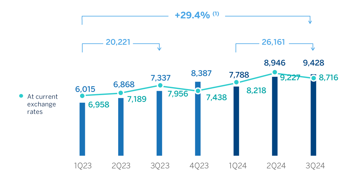 Chart Groos Income