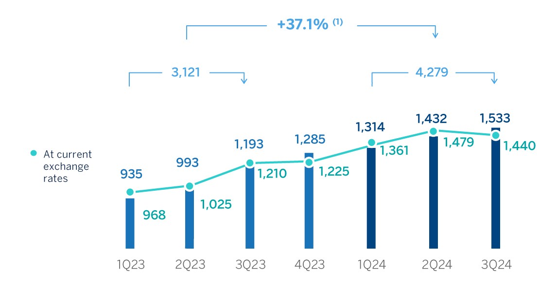 Chart Impairment onfinancial assets