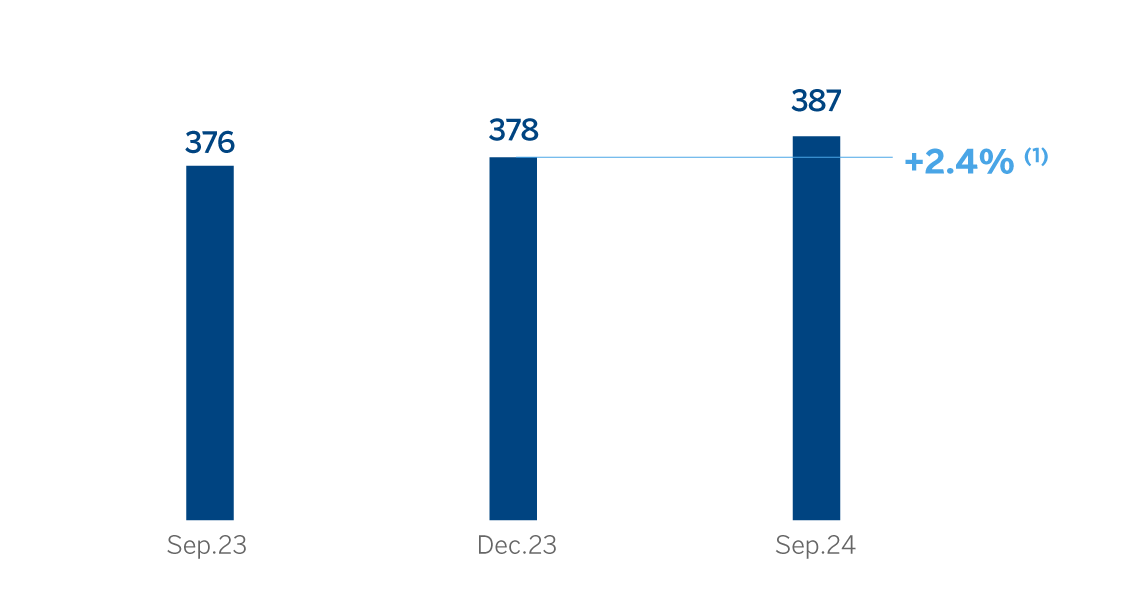 Chart. Loans & advances to customers