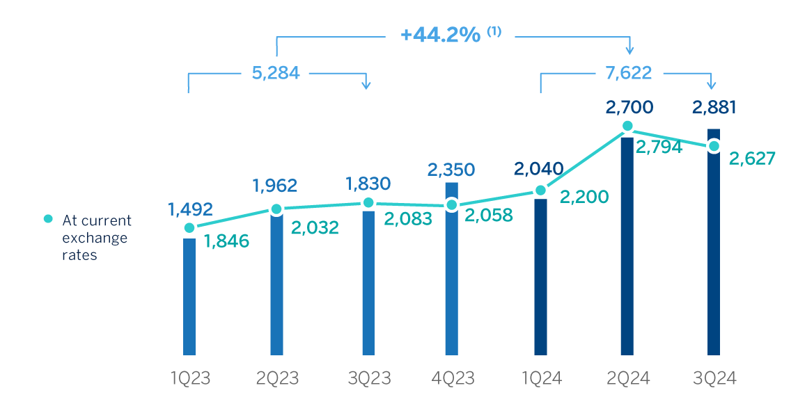 Chart. Net attributable profit