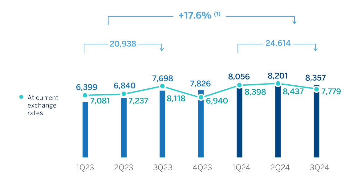 Chart. Net interest icome plus net feees &commisiions