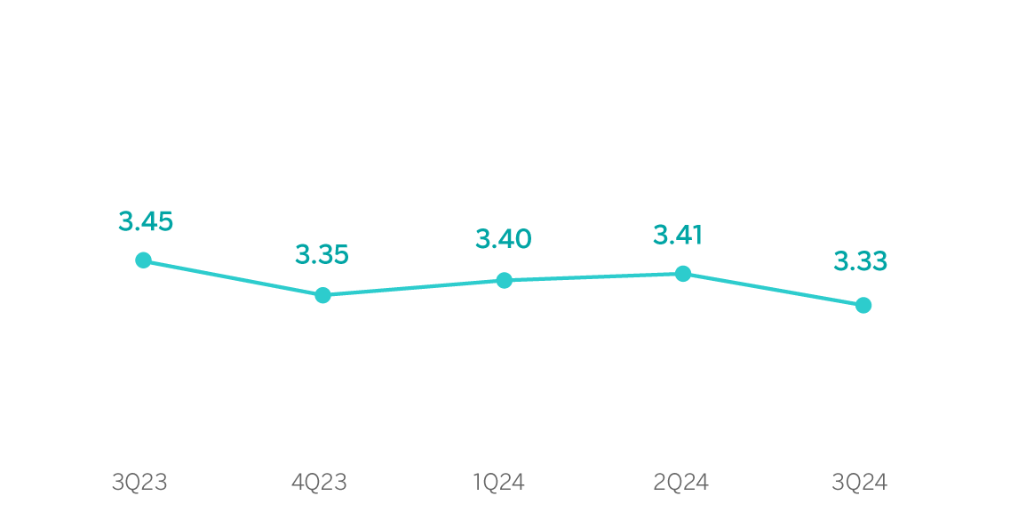 chart net interest incone