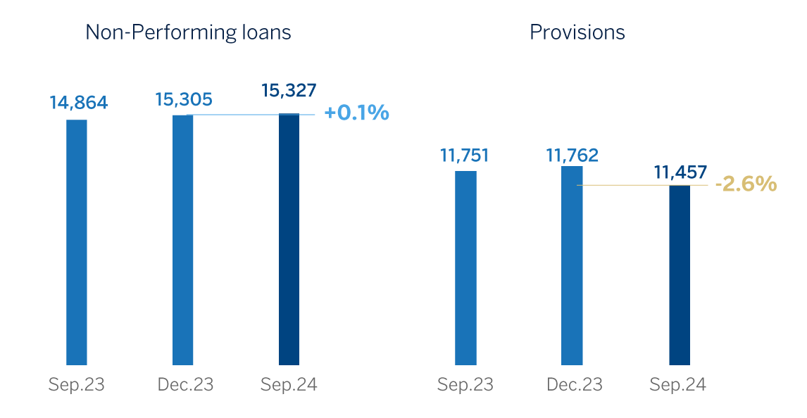 Chart. Non-performing loans & provisions