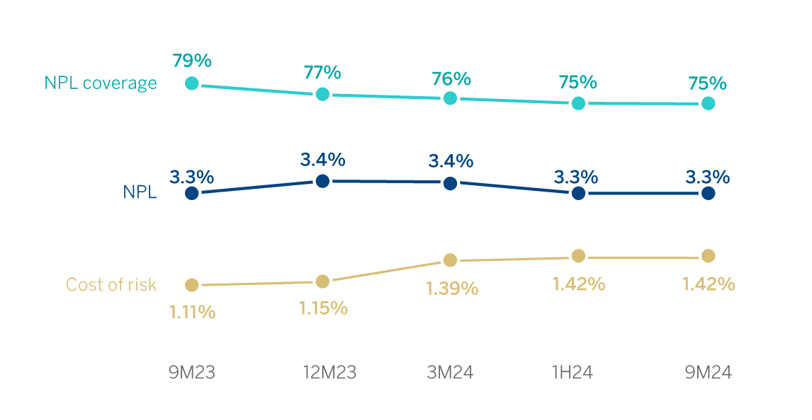 Chart. NPL & NPL coverage ratios & nCost of risk