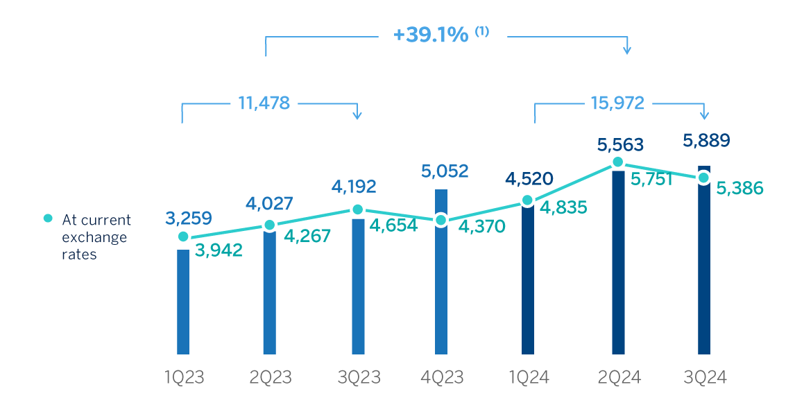 Chart Operating Income