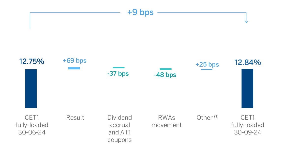 Chart. Quarterly evolution of the CET1 Fully-loaded ratio