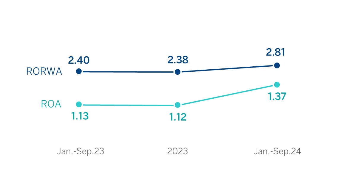 Chart. ROA & RORWA