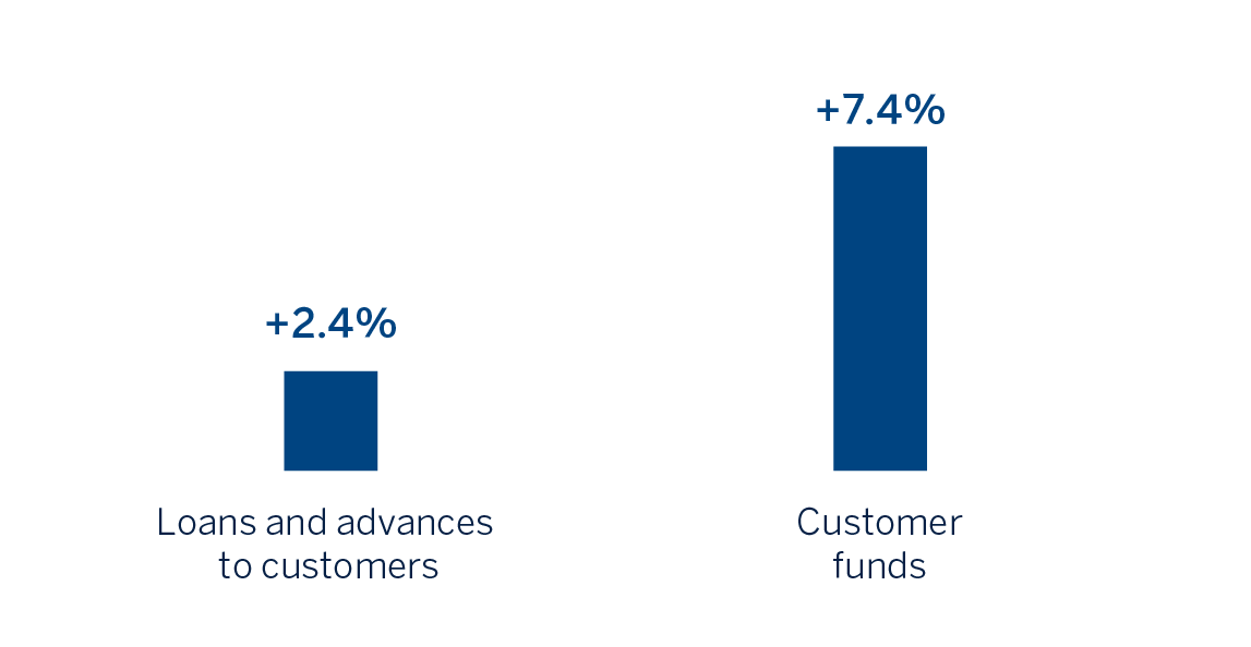 Chart. Loans and advances