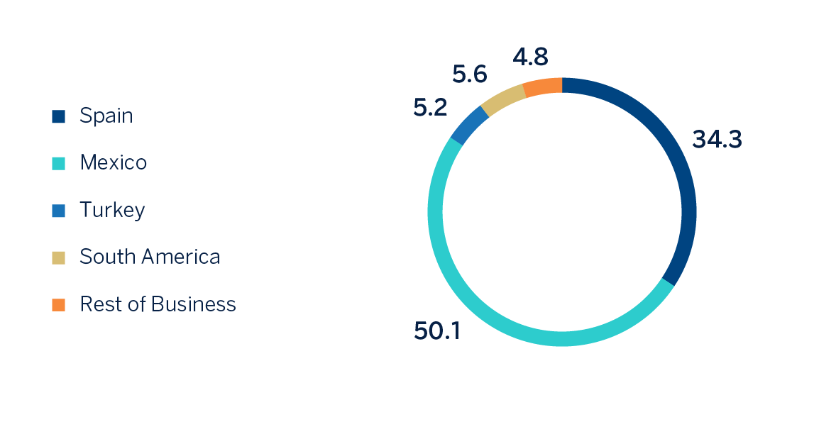 Chart. Net attributable profit breakdown