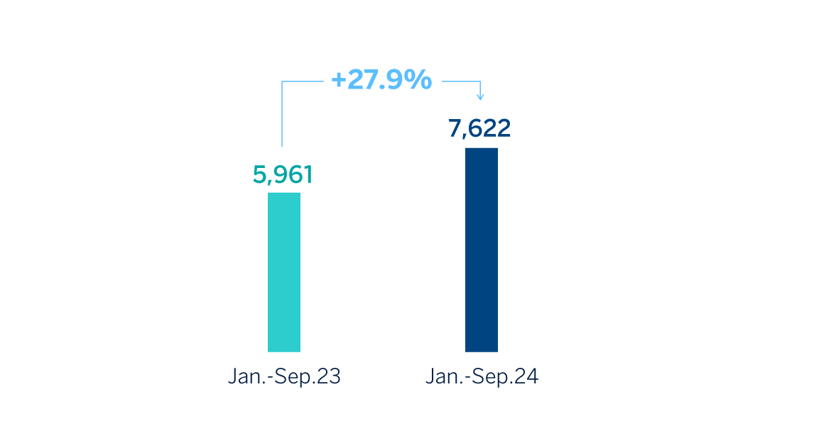 Chart. Net attributable profit