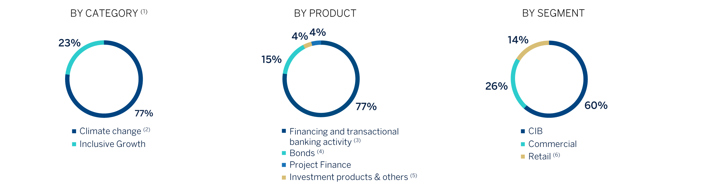 Chart. Sustainable business breakdown