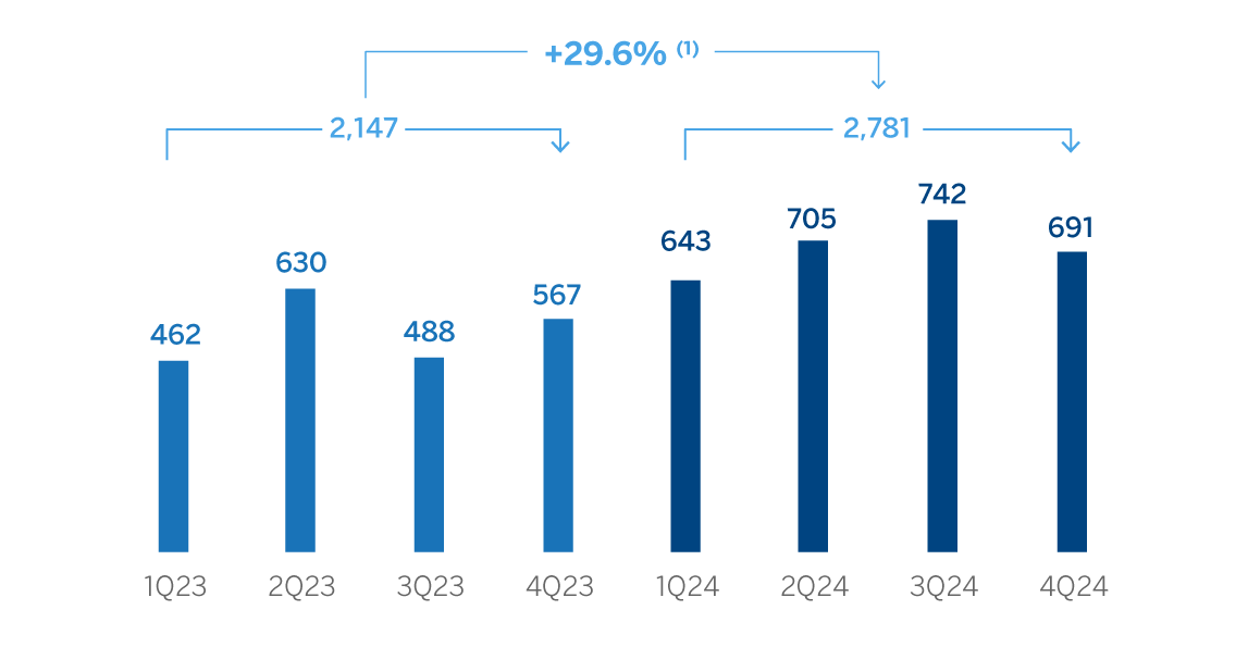 Gráfico Resultado atribuido CIB