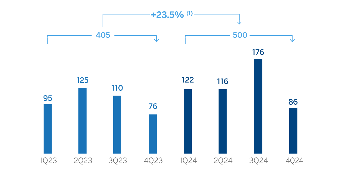 Gráfico Resultado Atribuido Resto Negocios