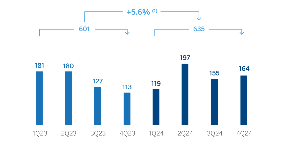 Gráfico Margen neto América del Sur