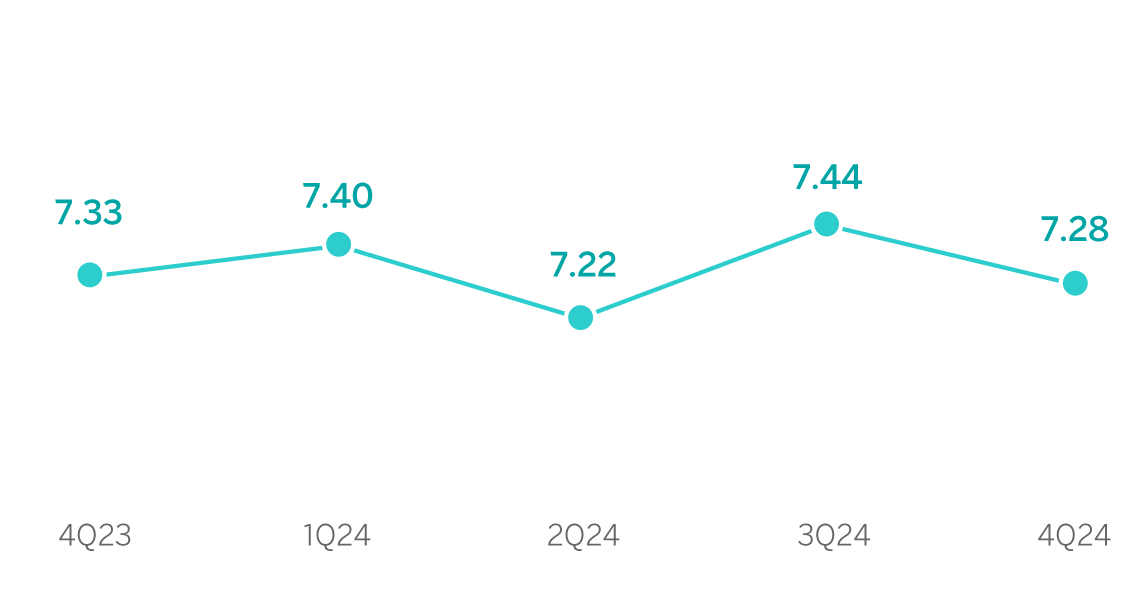 Gráfico Margen de intereses sobre activos totales medios México