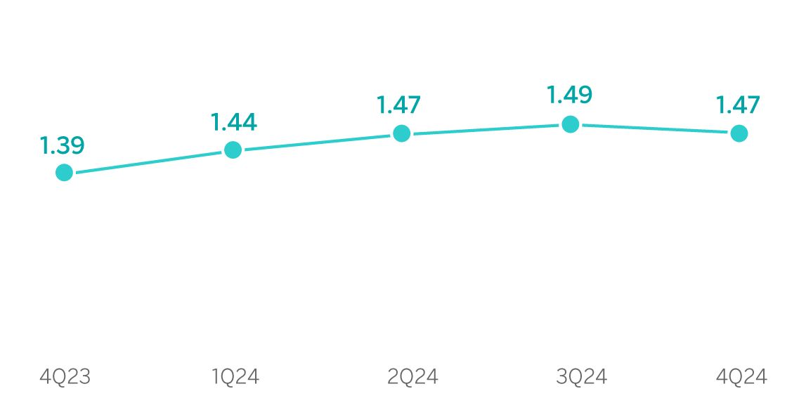 Gráfico Margen intereses sobre activos totales medios España