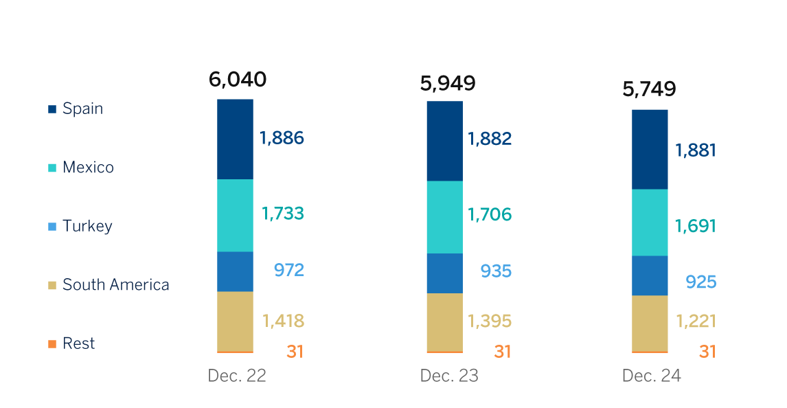 Gráfico. Número Oficinas