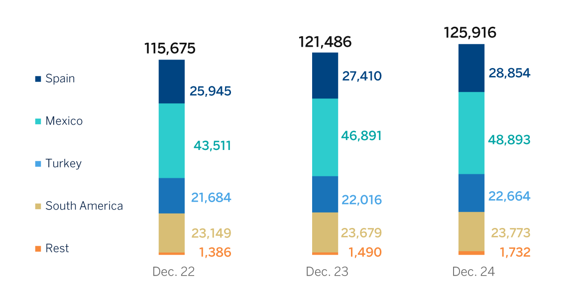 Gráfico. Número Empleados