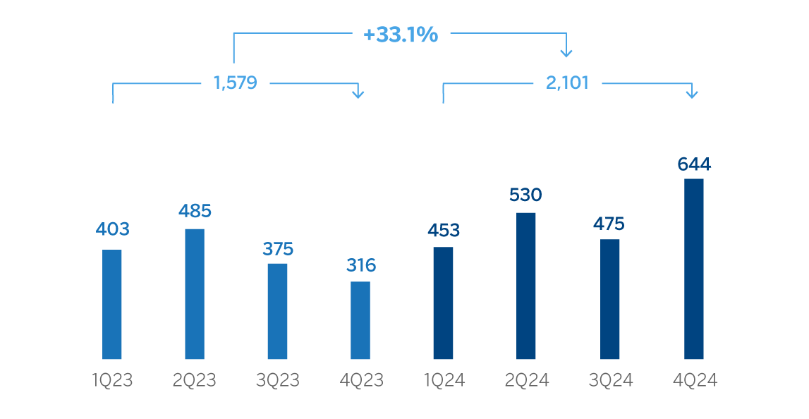 Gráfico Margen neto Turquía