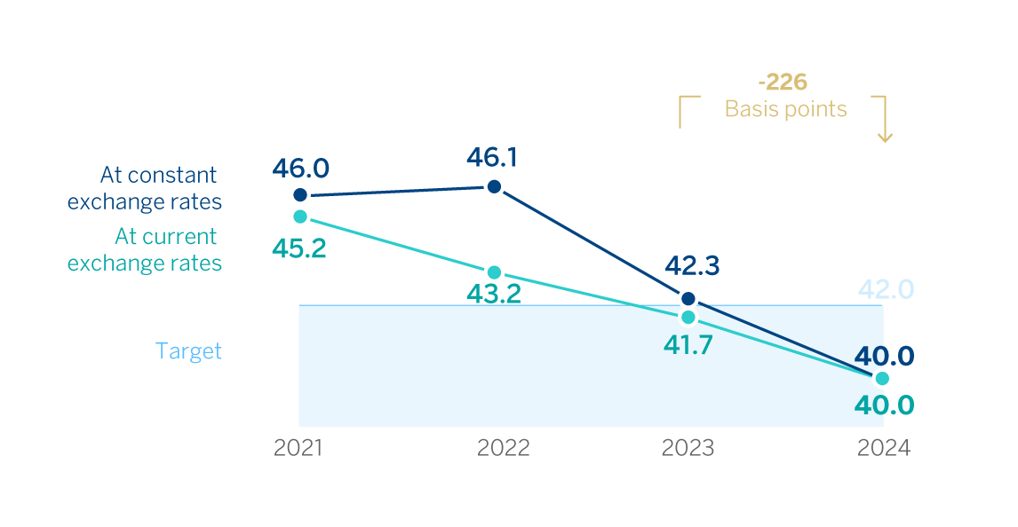 gráfico. Ratio eficiencia Grupo