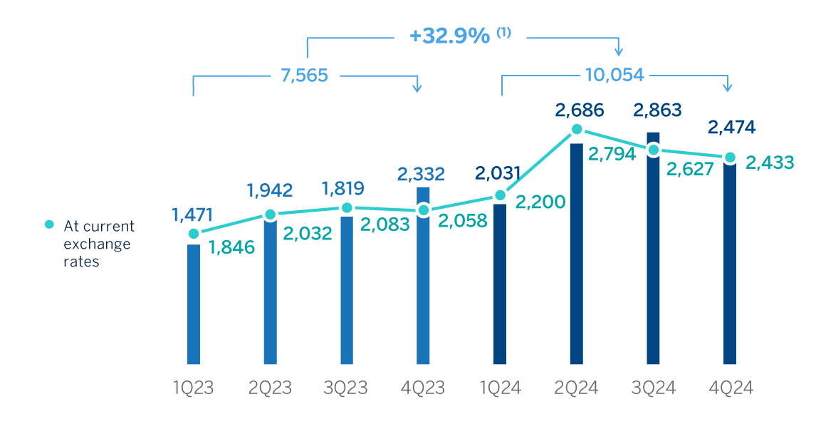 Gráfico Resultado Atribuido Grupo