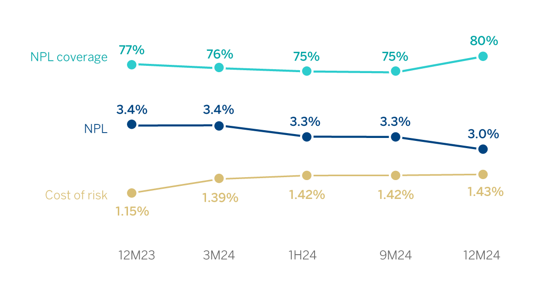 Grafico. Tasa de Mora, Tasa de Cobertura y Coste de Riesgo