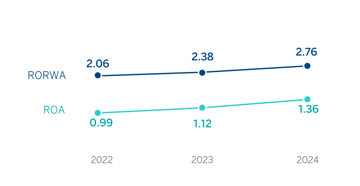 ROA y RORWA