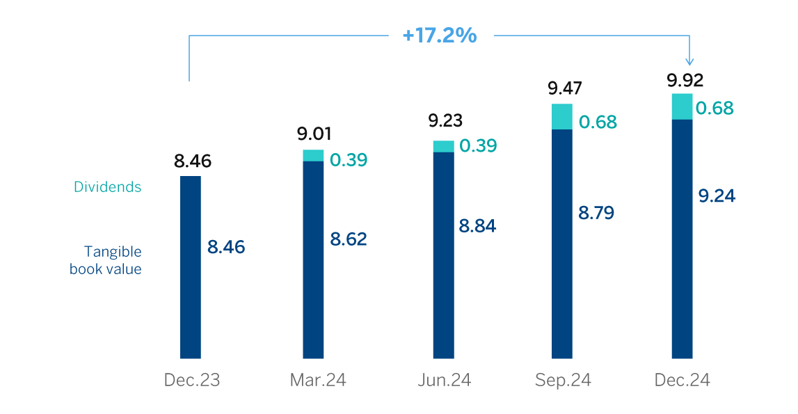 Gráfico Valor Contable Grupo