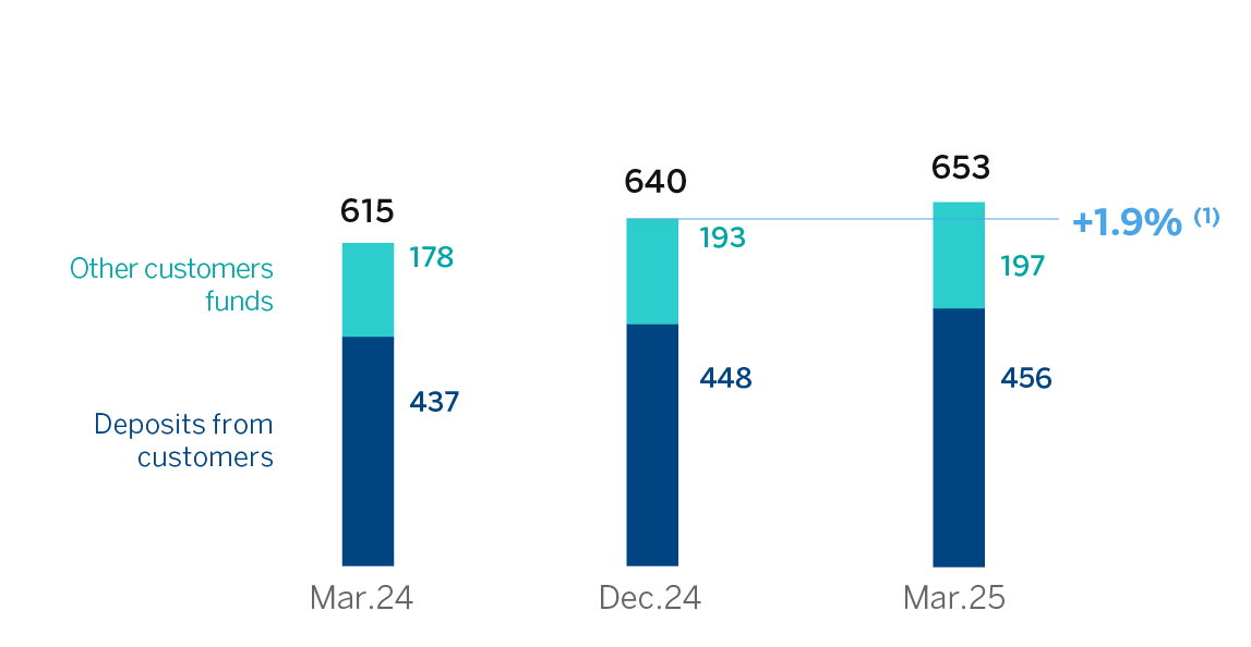 CHART. CUSTOMER FUNDS