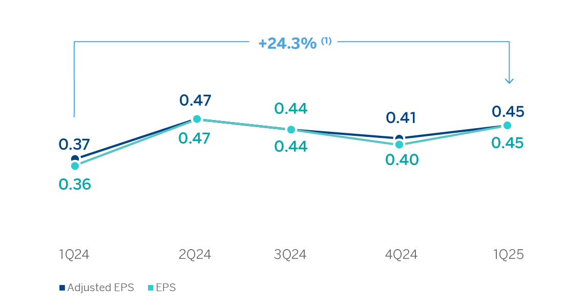 CHART EARNING (LOSS) PER SHARE