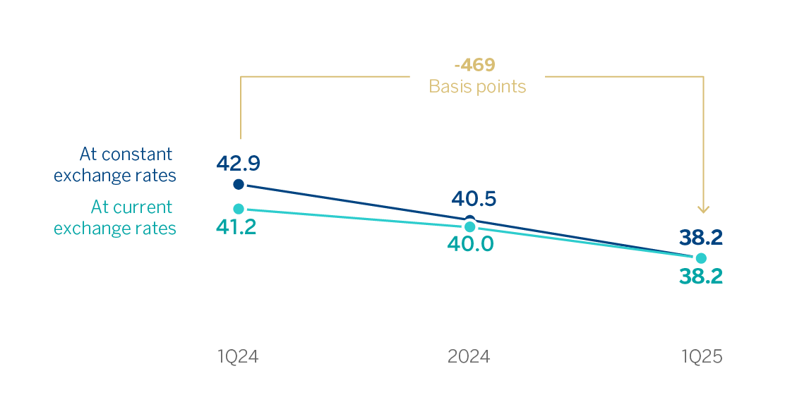 gráfico. Ratio eficiencia Grupo