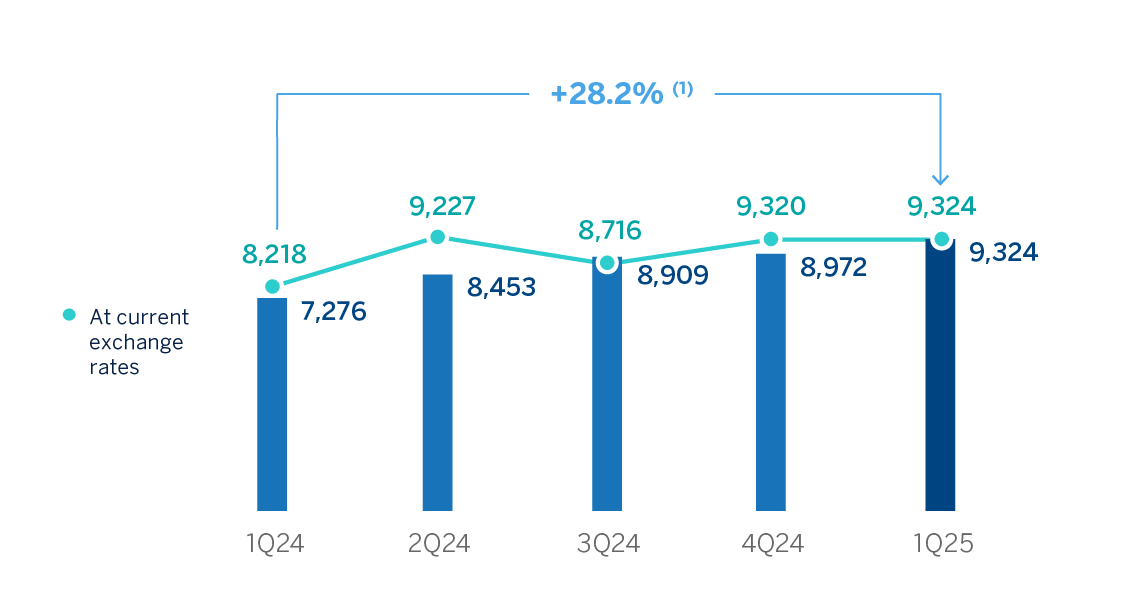 Gráfico Margen Bruto Grupo