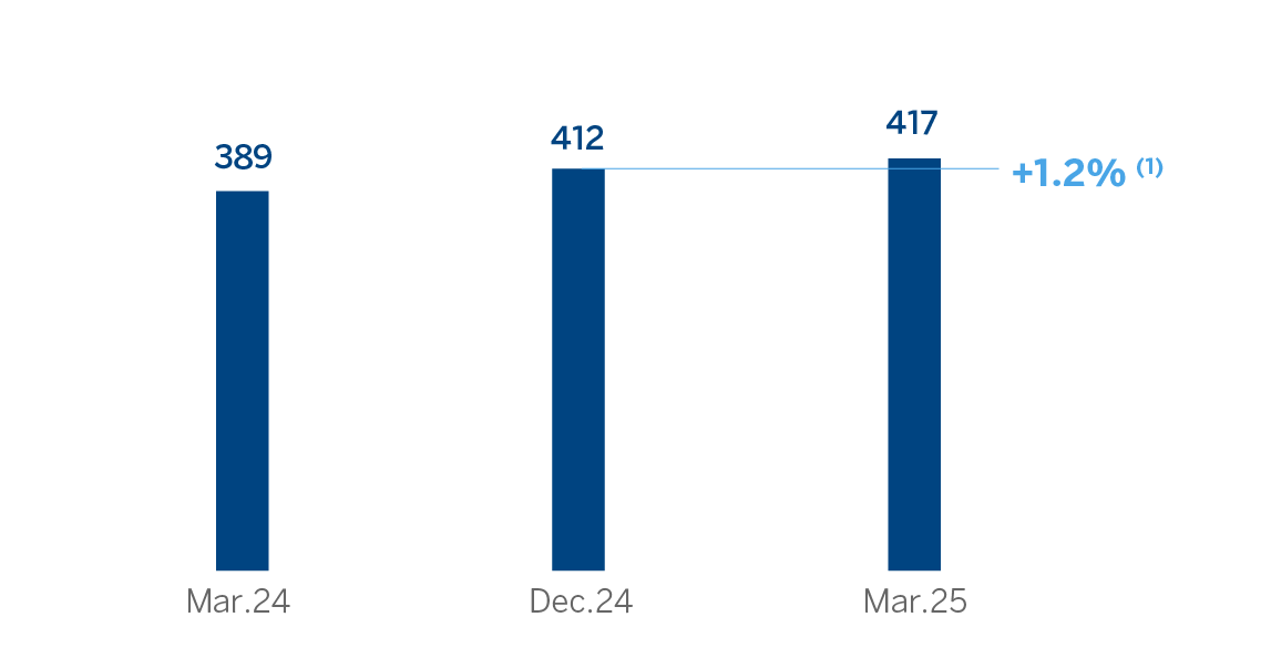 CHART. LOANS AND ADVANCES TO CUSTOMERS
