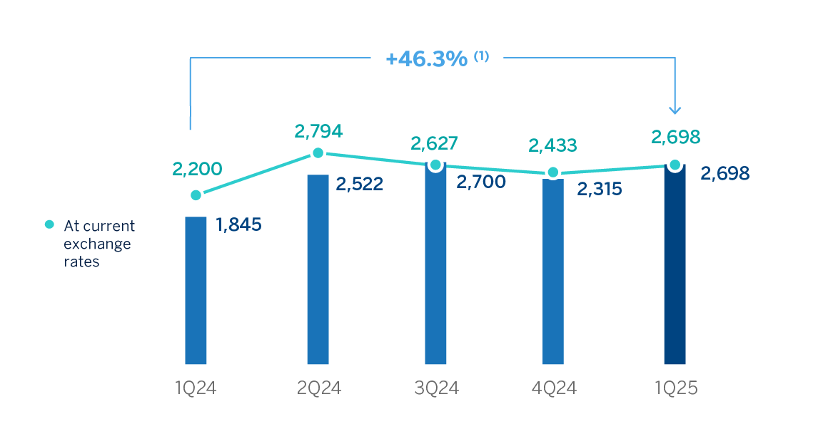 CHART NET ATTRIBUTABLE PROFIT (LOSS)