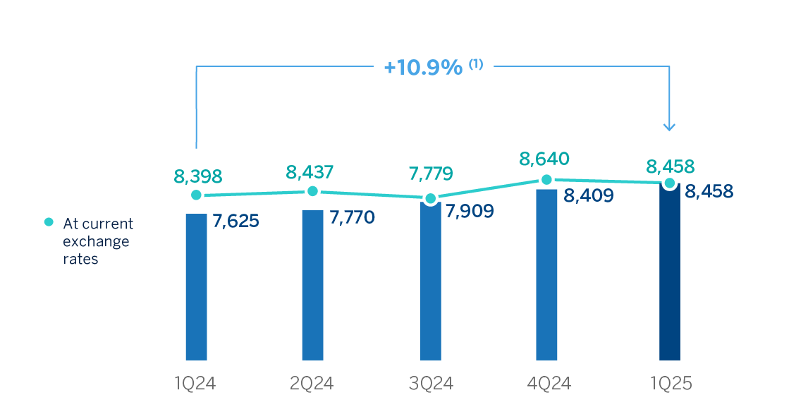 Gráfico. Margen intereses comisiones Grupo