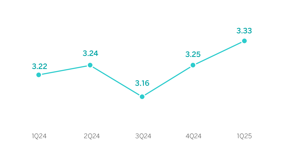 gráfico margen intereses totales grupo