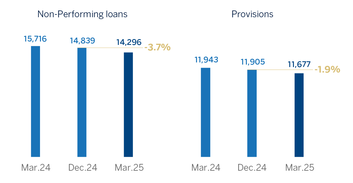 CHART NON-PERFORMING LOANS AND PROVISIONS 