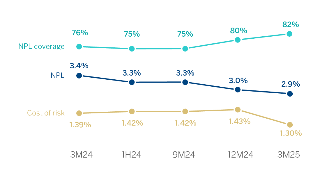 CHART NPL AND NPL COVERAGE RATIOS AND COST OF RISK 