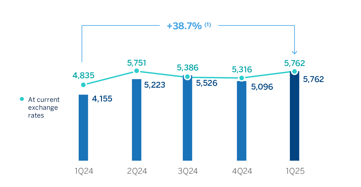 CHART OPERATING INCOME