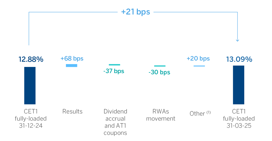 CHART. QUARTERLY EVOLUTION OF THE CET1 RATIO