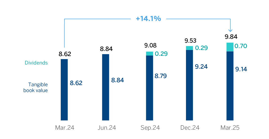 CHART TANGIBLE BOOK VALUE PER SHARE AND DIVIDENDS