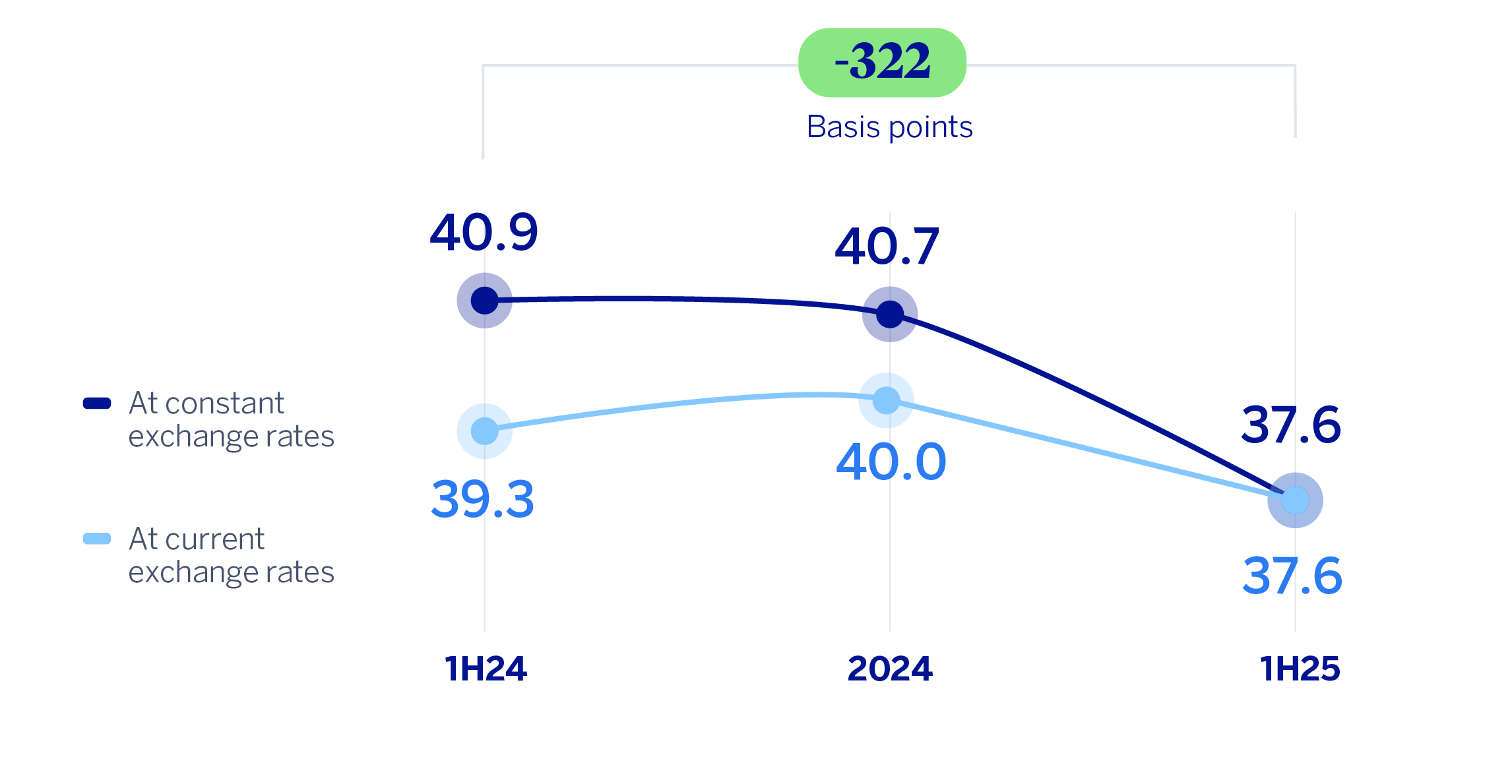 gráfico. Ratio eficiencia Grupo