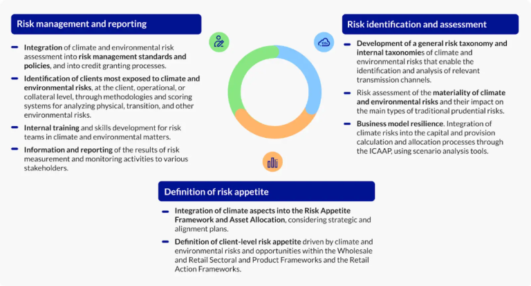 Management of risks associated with climate change - Accionistas e ...
