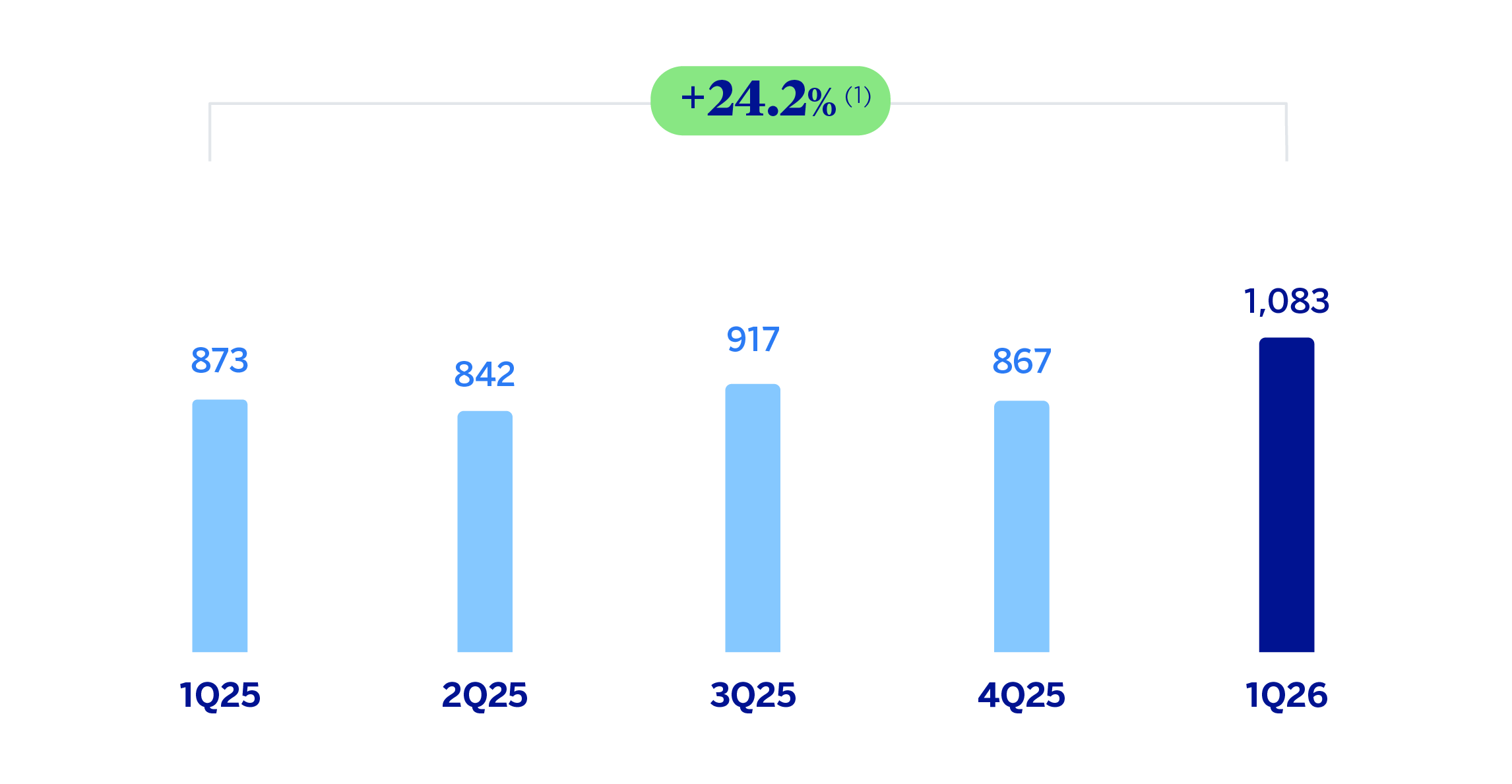 Gráfico Resultado atribuido CIB
